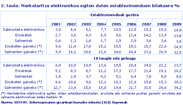 Merkataritza elektronikoa egiten duten establezimenduen bilakaera %