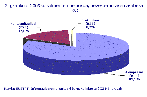 2009ko salmenten helburua, bezero-motaren arabera (%)
