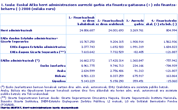 Euskal AEko herri administrazioen aurrezki garbia eta finantza-gaitasuna (+) edo finantza-beharra (-) 2008 (milaka euro)