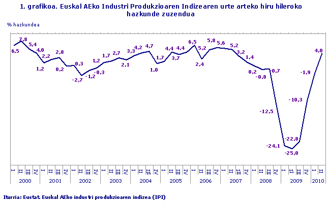 Euskal AEko Industri Produkzioaren Indizearen urte arteko hiru hileroko hazkunde zuzendua