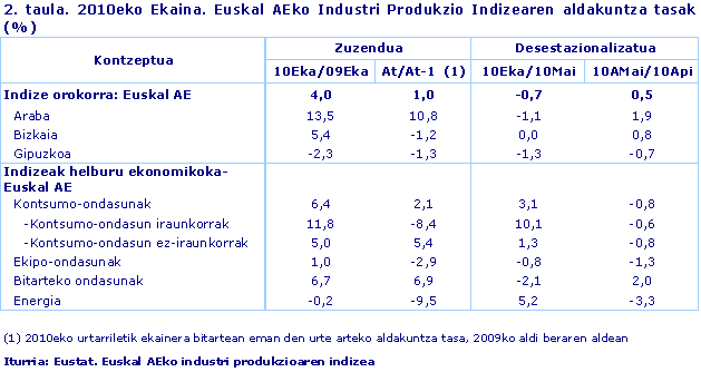 2010eko Ekaina. Euskal AEko Industri Produkzio Indizearen aldakuntza tasak (%)