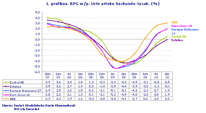 1. grafikoa. BPG m/p. Urte arteko hazkunde-tasak. (%)