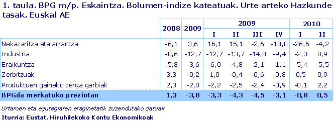 BPG m/p. Eskaintza. Bolumen-indize kateatuak. Urte arteko Hazkunde-tasak. Euskal AE