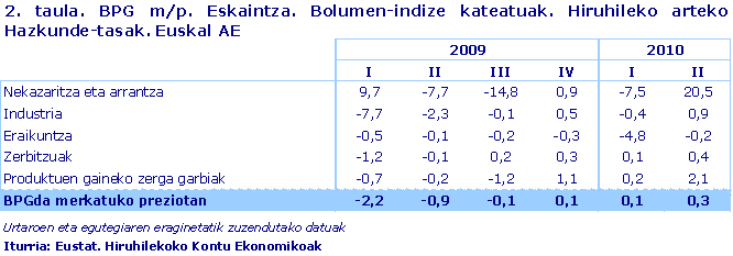 BPG m/p. Eskaintza. Bolumen-indize kateatuak. Hiruhileko arteko Hazkunde-tasak. Euskal AE
