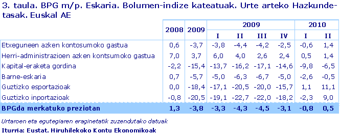 BPG m/p. Eskaria. Bolumen-indize kateatuak. Urte arteko Hazkunde-tasak. Euskal AE