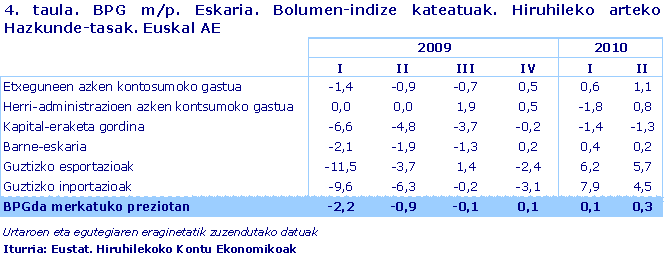 BPG m/p. Eskaria. Bolumen-indize kateatuak. Hiruhileko arteko Hazkunde-tasak. Euskal AE