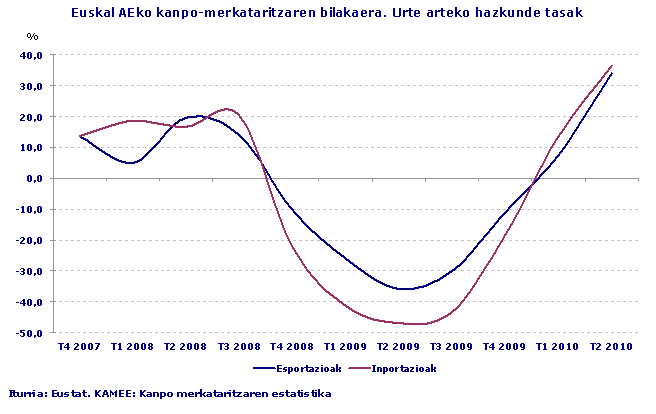 Euskal AEko kanpo-merkataritzaren bilakaera. Urte arteko hazkunde tasak