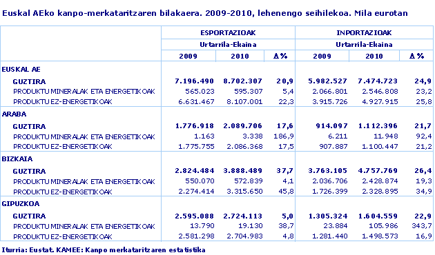 Euskal AEko kanpo-merkataritzaren bilakaera. 2009-2010, lehenengo seihilekoa. Mila eurotan