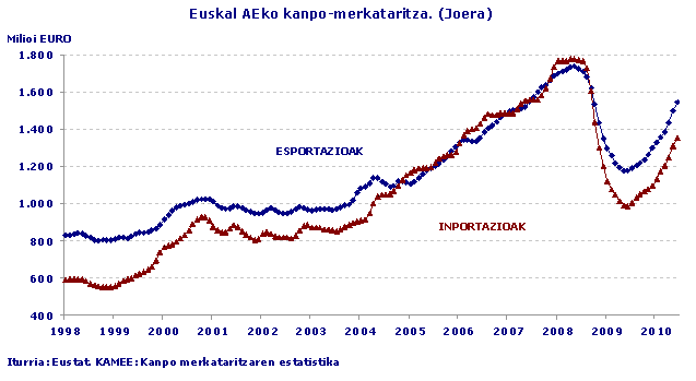 Euskal AEko kanpo-merkataritza. (Joera)