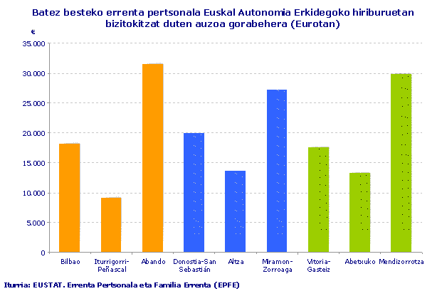 Batez besteko errenta pertsonala Euskal Autonomia Erkidegoko hiriburuetan bizitokitzat duten auzoa gorabehera (Eurotan)