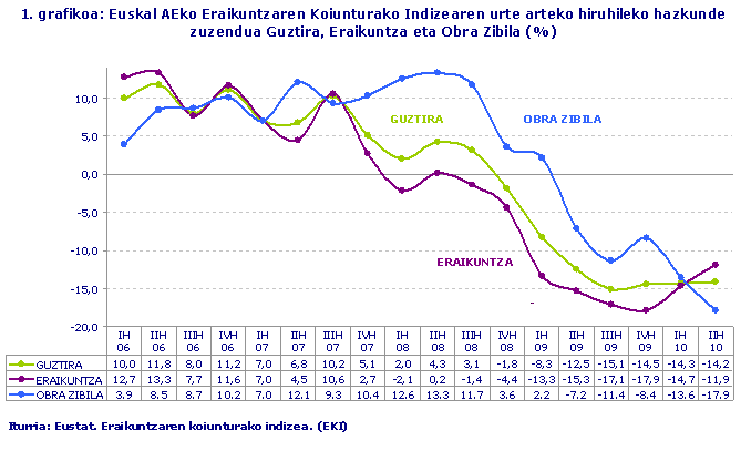Euskal AEko Eraikuntzaren Koiunturako Indizearen urte arteko hiruhileko hazkunde zuzendua Guztira, Eraikuntza eta Obra Zibila (%)