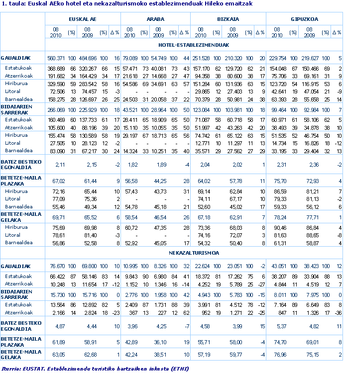 Euskal AEko hotel eta nekazalturismoko establezimenduak Hileko emaitzak