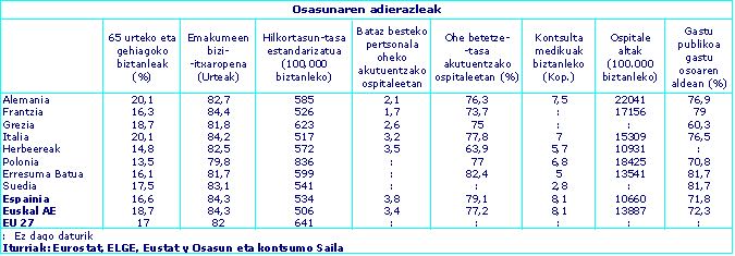 1. taula. Osasun adierazleak
