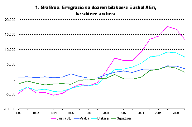 1. grafikoa.- Emigrazio-saldoaren bilakaera Lurralde Historikoen arabera
Iturria: EUSTAT. Emigrazio-mugimenduen estatistika