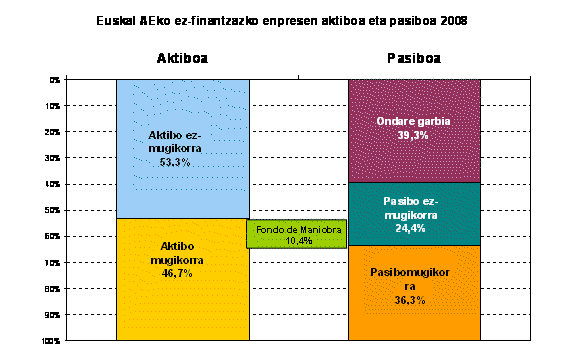 Euskal AEko ez-finantzazko enpresen aktiboa eta pasiboa 2008
Iturria: Eustat. Ez-finantzazko enpresen ondare-kontuak