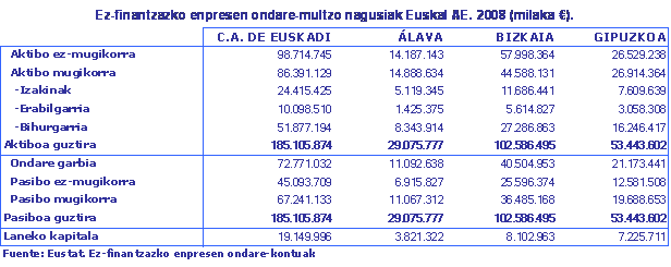 Ez-finantzazko enpresen ondare-multzo nagusiak Euskal AE. 2008 (milaka €).
Fuente: Eustat. Ez-finantzazko enpresen ondare-kontuak