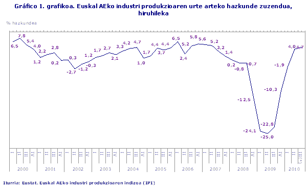 Euskal AEko industri produkzioaren urte arteko hazkunde zuzendua, hiruhileka