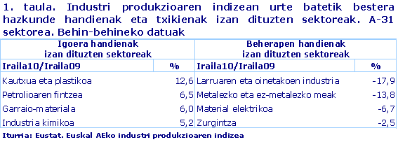 Industri produkzioaren indizean urte batetik bestera hazkunde handienak eta txikienak izan dituzten sektoreak. A-31 sektorea. Behin-behineko datuak