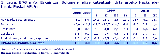 BPG m/p. Eskaintza. Bolumen-indize kateatuak. Urte arteko Hazkunde-tasak. Euskal AE. %