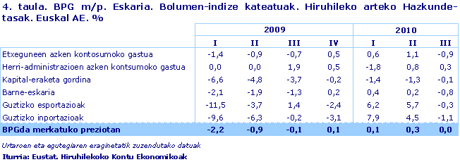 BPG m/p. Eskaria. Bolumen-indize kateatuak. Hiruhileko arteko Hazkunde-tasak. Euskal AE. %