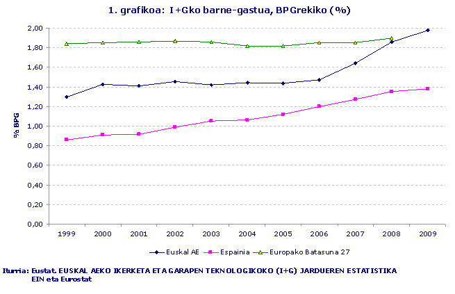  I+Gko barne-gastua, BPGrekiko (%)