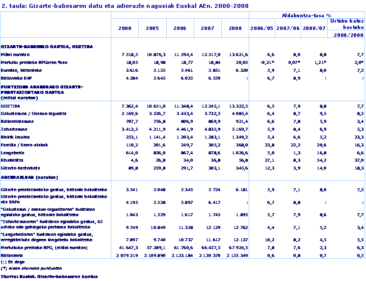 Gizarte-babesaren datu eta adierazle nagusiak Euskal AEn. 2000-2008