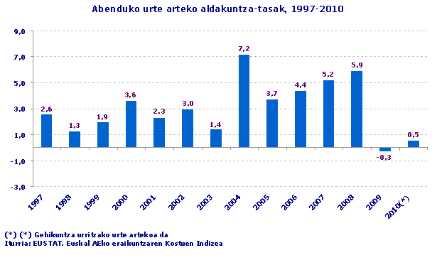 Abenduko urte arteko aldakuntza-tasak, 1997-2010