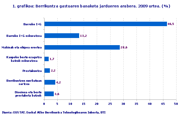 Berrikuntza gastuaren banaketa jardueren arabera. 2009 urtea. (%)