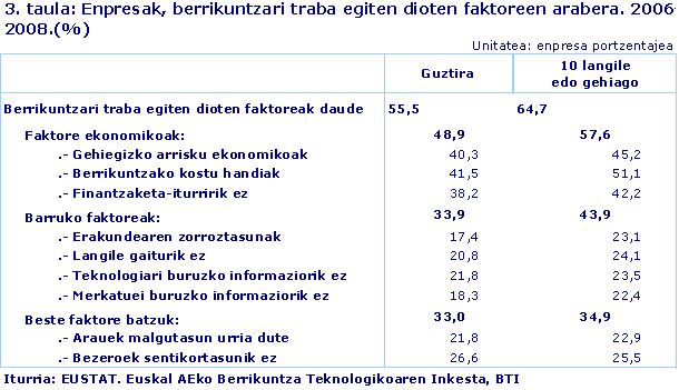 Enpresak, berrikuntzari traba egiten dioten faktoreen arabera. 2006-2008.(%)