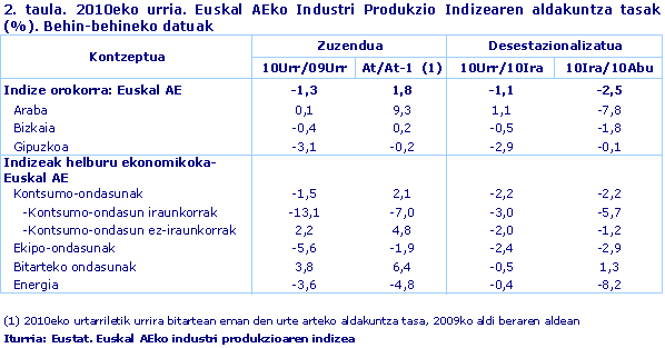 2010eko urria. Euskal AEko Industri Produkzio Indizearen aldakuntza tasak (%). Behin-behineko datuak