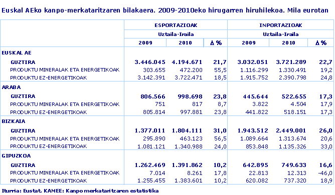 Euskal AEko kanpo-merkataritzaren bilakaera. 2009-2010eko hirugarren hiruhilekoa. Mila eurotan