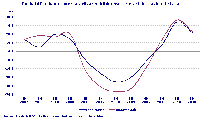 Euskal AEko kanpo-merkataritzaren bilakaera. Urte arteko hazkunde tasak
