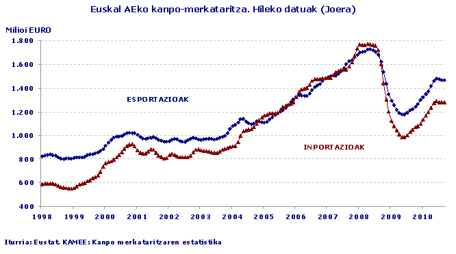Euskal AEko kanpo-merkataritza. Hileko datuak (Joera)