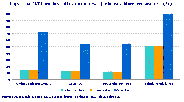 IKT hornidurak dituzten enpresak jarduera sektorearen arabera. (%)