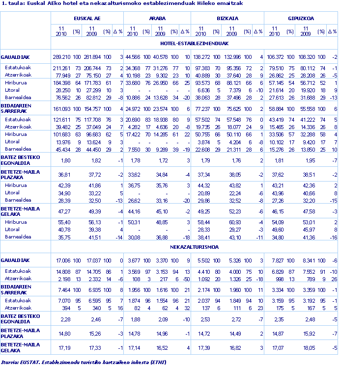 Euskal AEko hotel eta nekazalturismoko establezimenduak Hileko emaitzak