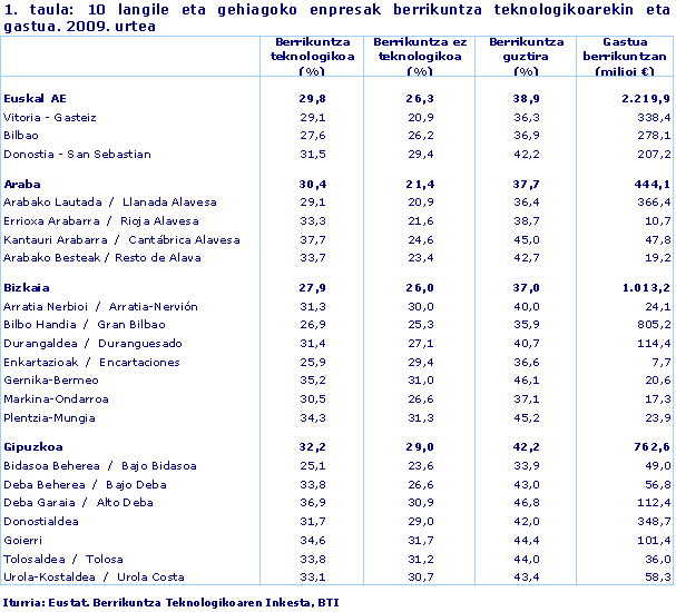 10 langile eta gehiagoko enpresak berrikuntza teknologikoarekin eta gastua. 2009. urtea