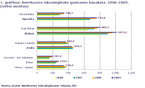 Berrikuntza teknologikoko gastuaren banaketa. 2006-2009.
(milioi eurotan)