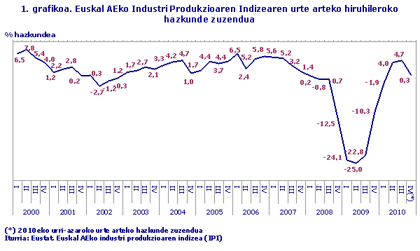 Euskal AEko Industri Produkzioaren Indizearen urte arteko hiruhileroko hazkunde zuzendua
