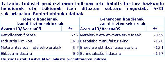Industri produkzioaren indizean urte batetik bestera hazkunde handienak eta txikienak izan dituzten sektore nagusiak. A-31 sektorizazioa. Behin-behineko datuak