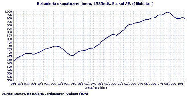 Biztanleria okupatuaren joera, 1985etik. Euskal AE. (Milakotan)