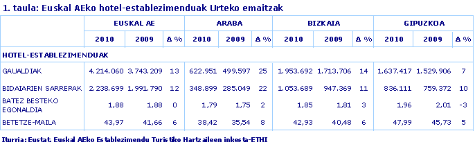 Euskal AEko hotel-establezimenduak Urteko emaitzak
