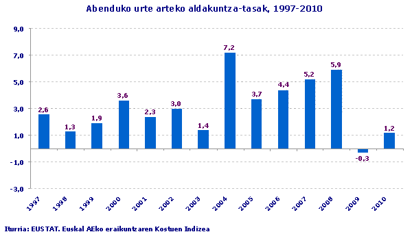 Abenduko urte arteko aldakuntza-tasak, 1997-2010