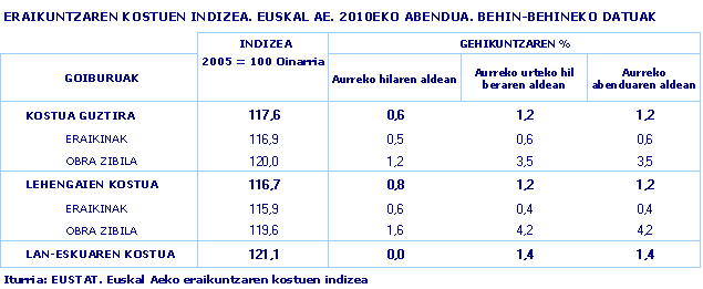 ERAIKUNTZAREN KOSTUEN INDIZEA. EUSKAL AE. 2010EKO ABENDUA. BEHIN-BEHINEKO DATUAK