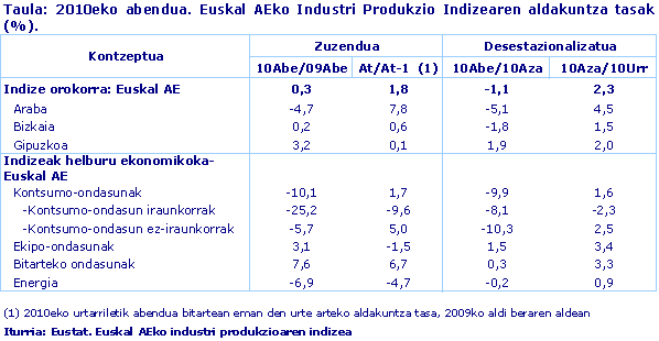 2010eko abendua. Euskal AEko Industri Produkzio Indizearen aldakuntza tasak (%).