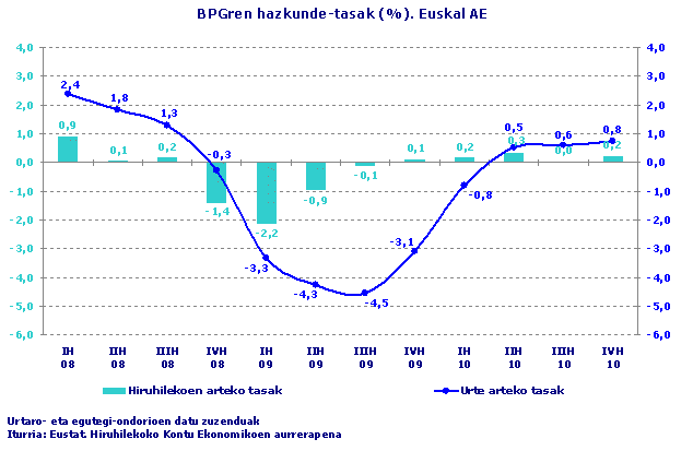 BPGren hazkunde-tasak (%). Euskal AE