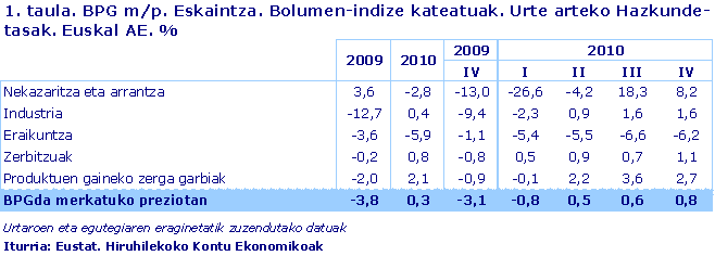 BPG m/p. Eskaintza. Bolumen-indize kateatuak. Urte arteko Hazkunde-tasak. Euskal AE. %