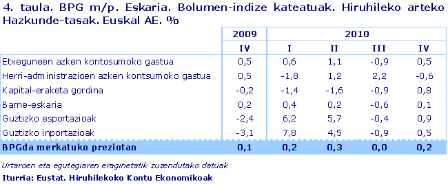 BPG m/p. Eskaria. Bolumen-indize kateatuak. Hiruhileko arteko Hazkunde-tasak. Euskal AE. %