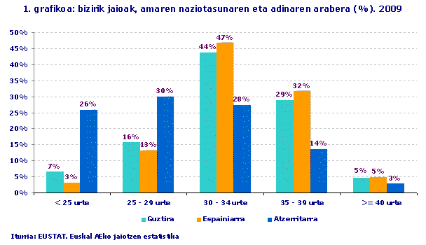 bizirik jaioak, amaren naziotasunaren eta adinaren arabera (%). 2009
