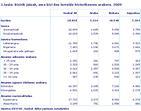 Bizirik jaioak, ama bizi den lurralde historikoaren arabera. 2009