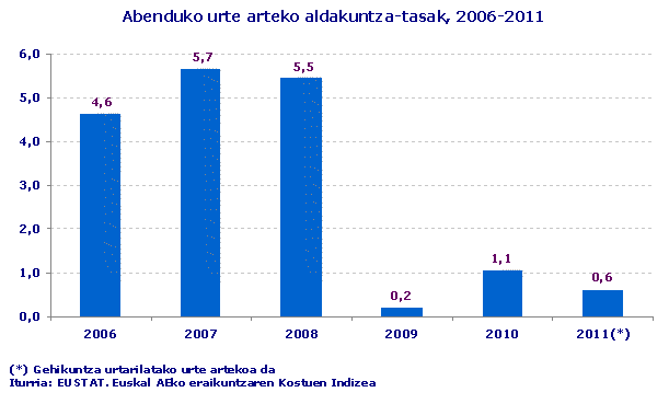 Abenduko urte arteko aldakuntza-tasak, 2006-2011